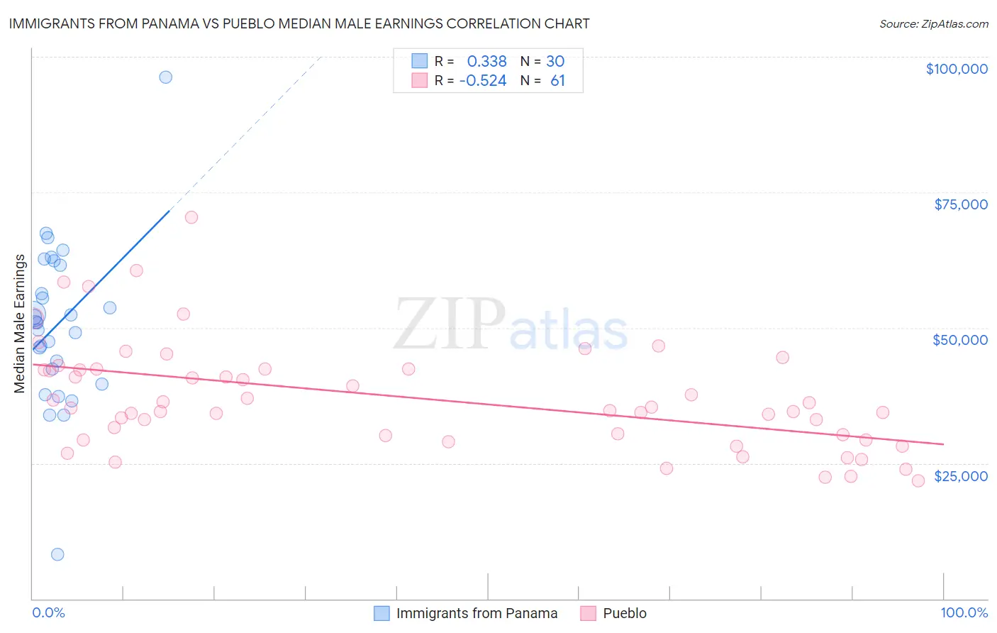 Immigrants from Panama vs Pueblo Median Male Earnings
