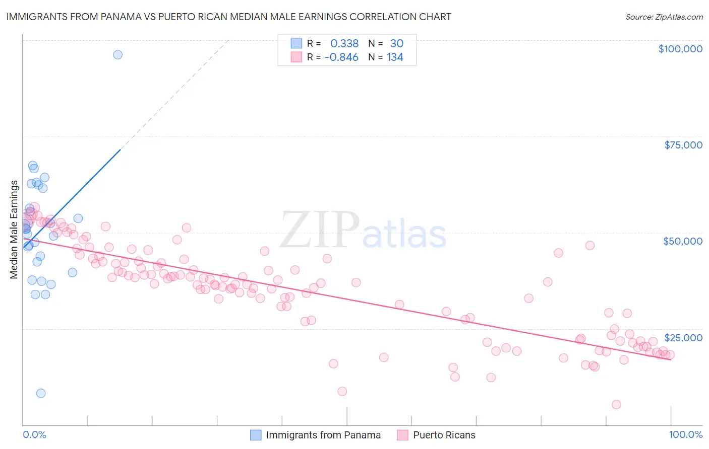 Immigrants from Panama vs Puerto Rican Median Male Earnings