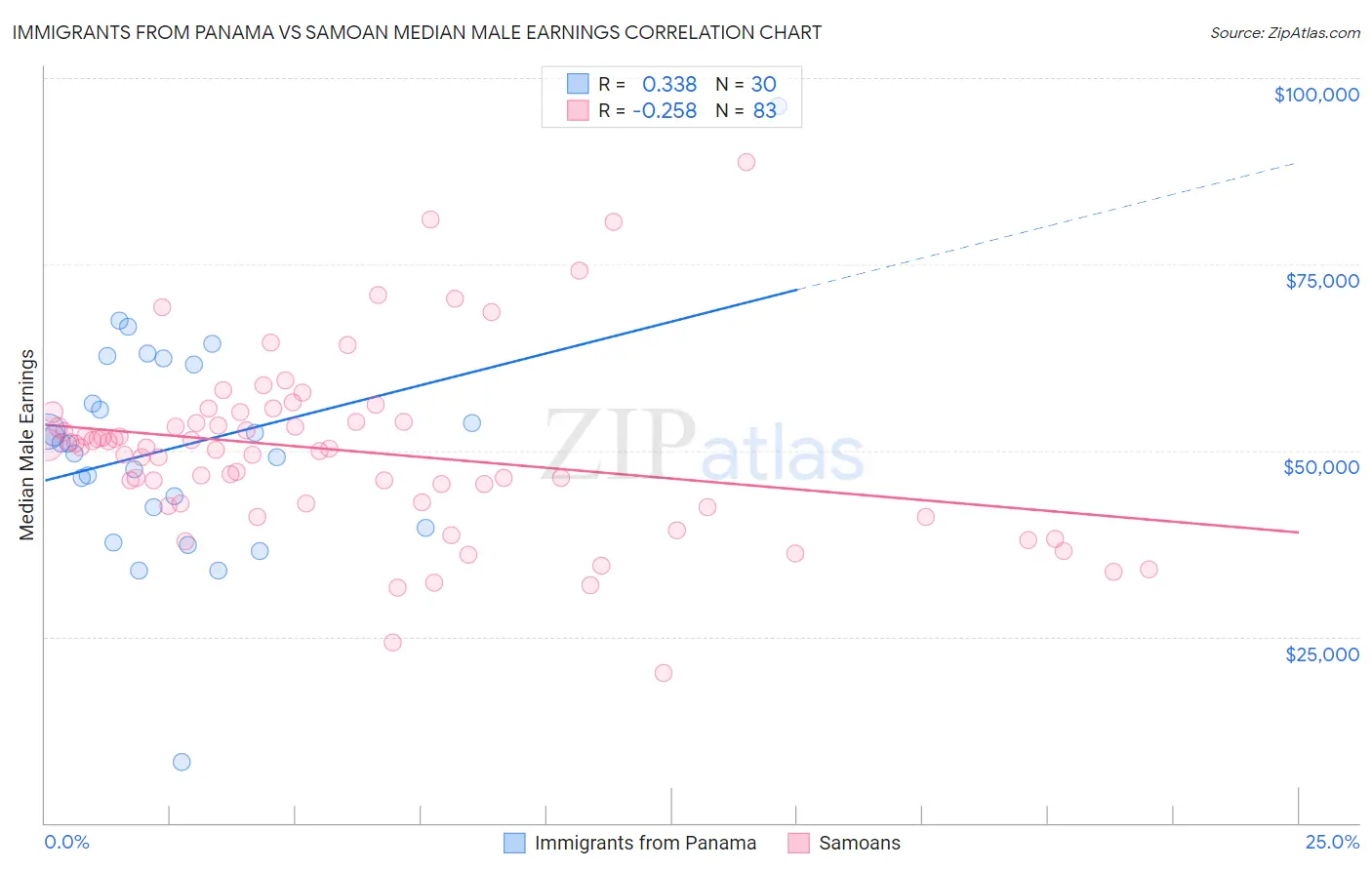 Immigrants from Panama vs Samoan Median Male Earnings