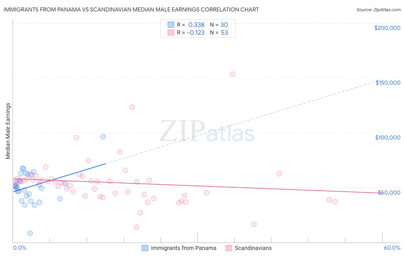 Immigrants from Panama vs Scandinavian Median Male Earnings