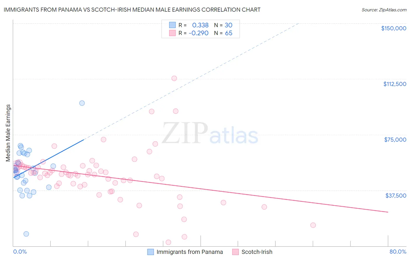 Immigrants from Panama vs Scotch-Irish Median Male Earnings