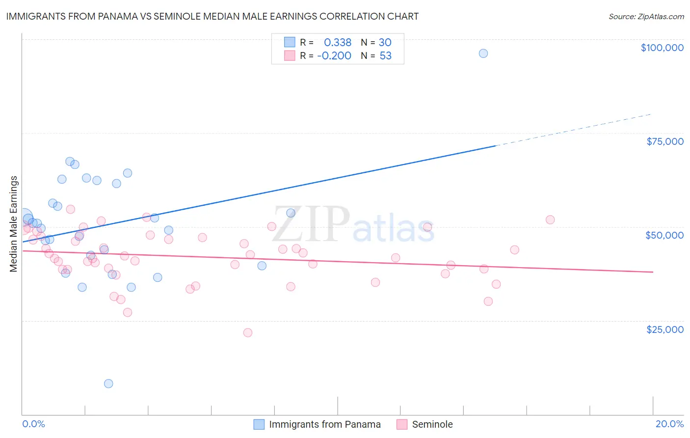 Immigrants from Panama vs Seminole Median Male Earnings