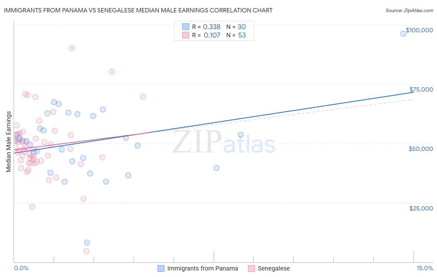 Immigrants from Panama vs Senegalese Median Male Earnings