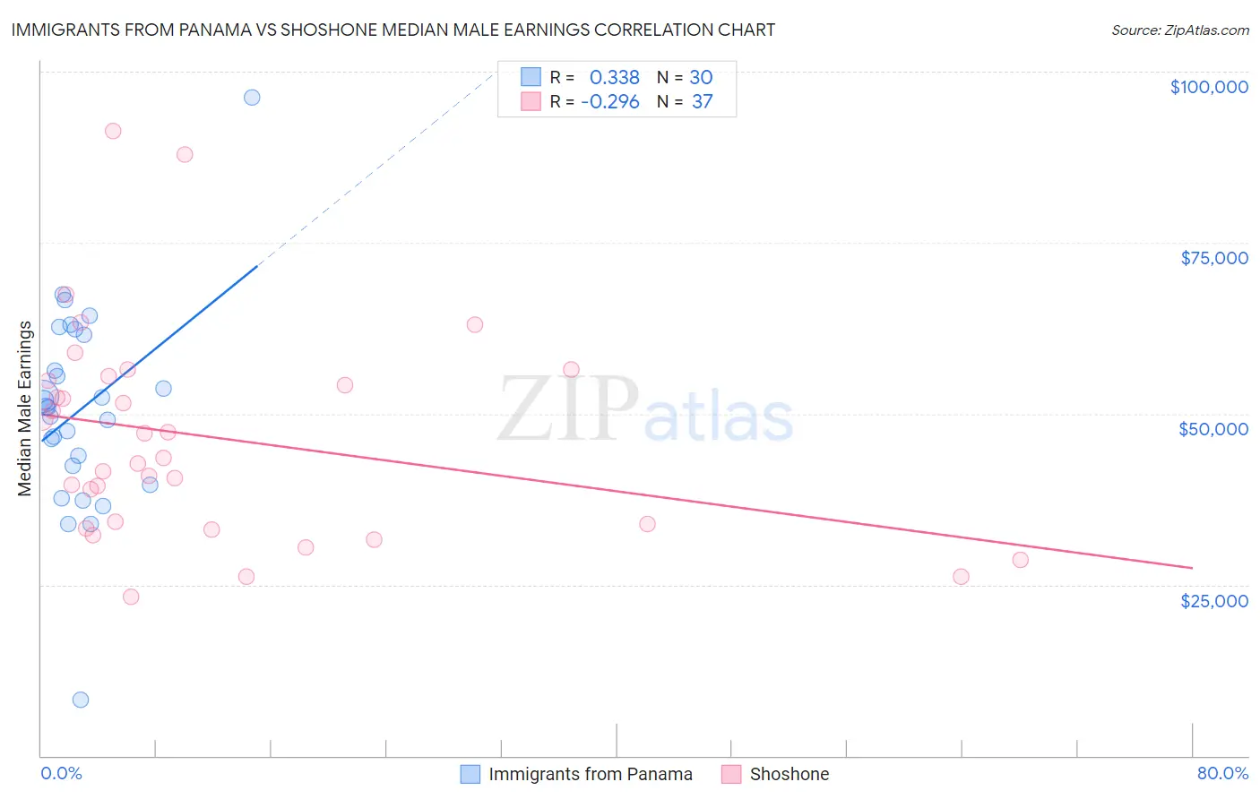 Immigrants from Panama vs Shoshone Median Male Earnings