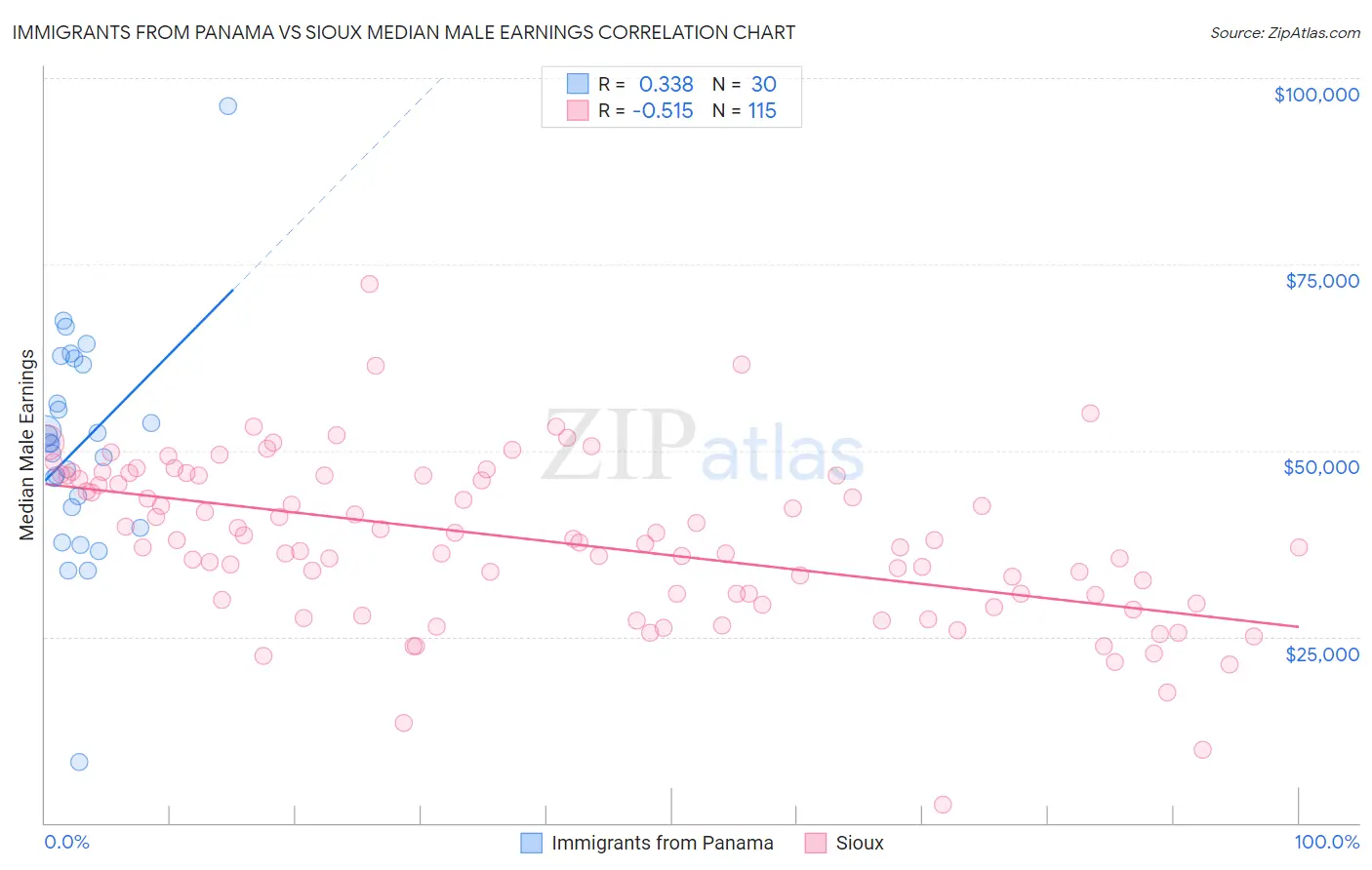 Immigrants from Panama vs Sioux Median Male Earnings