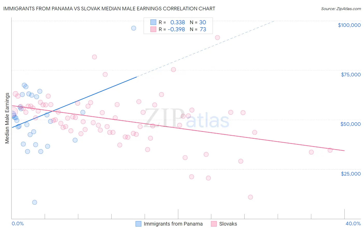Immigrants from Panama vs Slovak Median Male Earnings