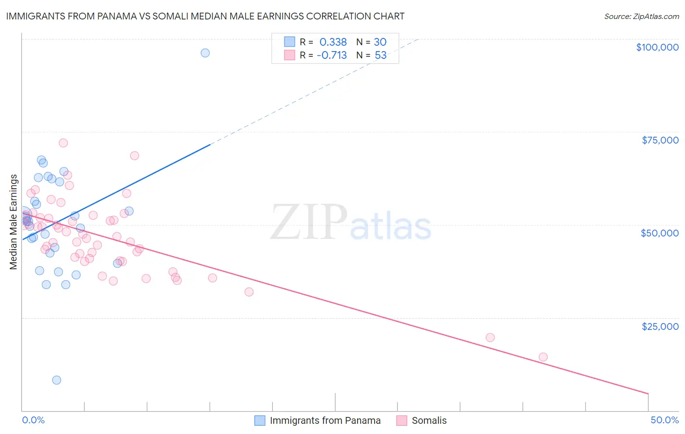 Immigrants from Panama vs Somali Median Male Earnings