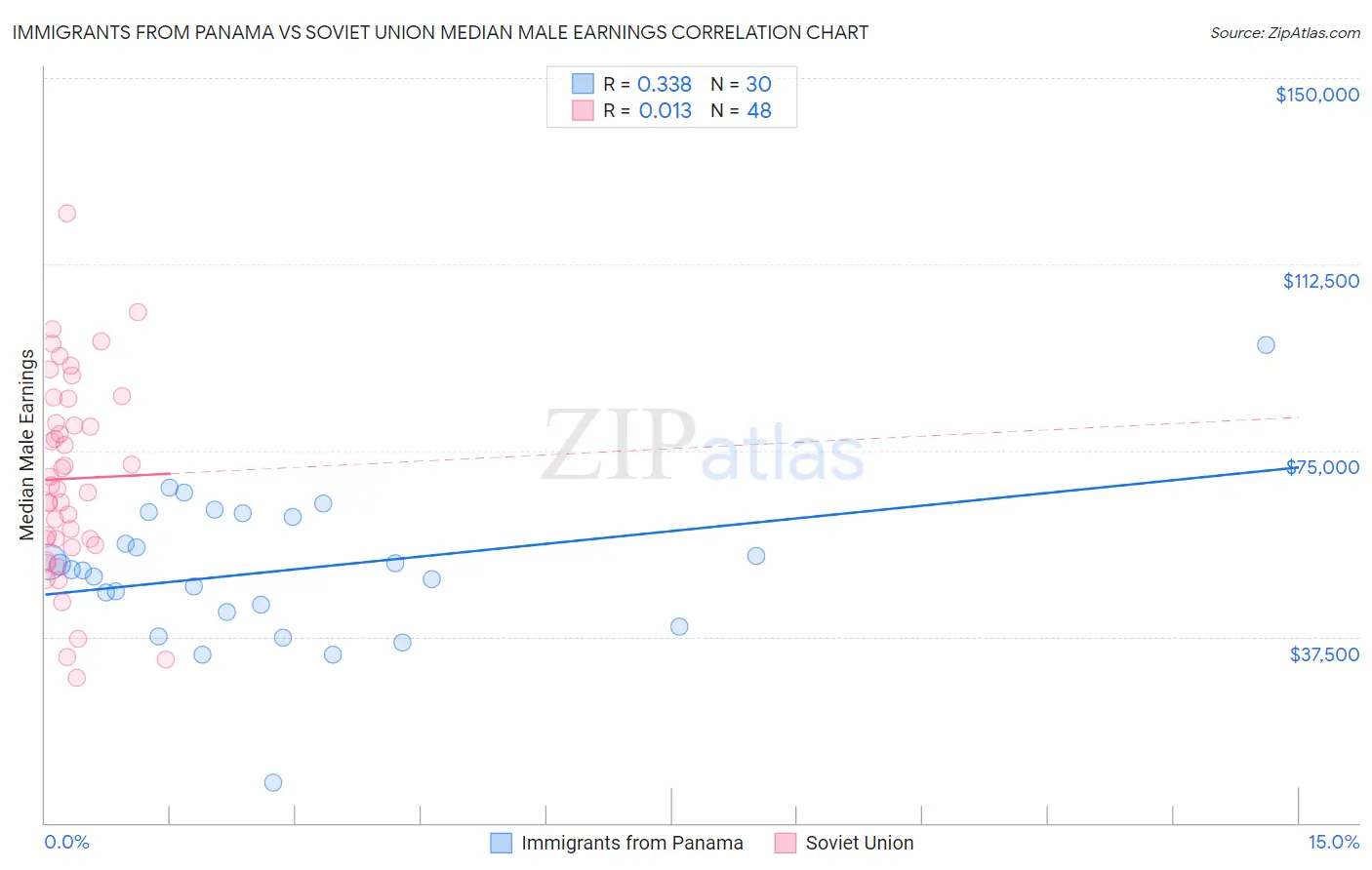 Immigrants from Panama vs Soviet Union Median Male Earnings