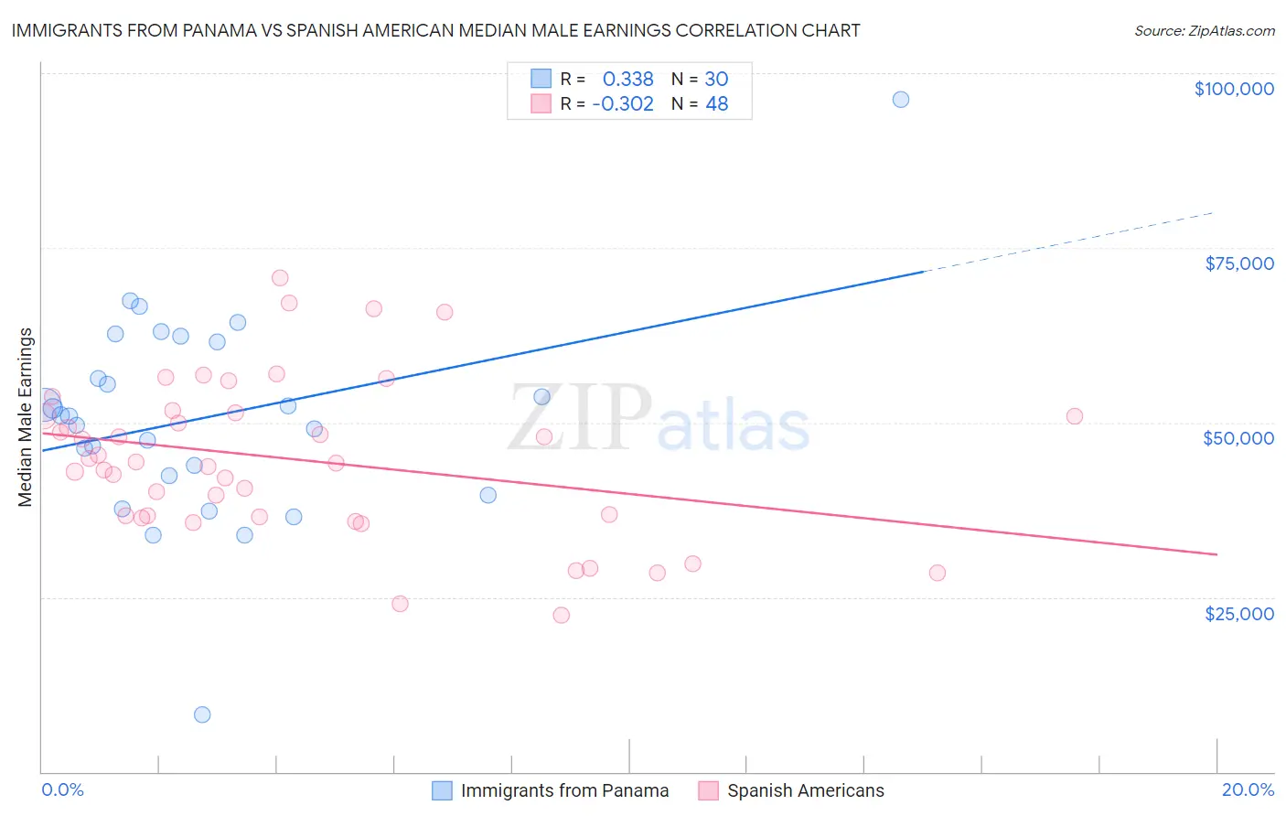 Immigrants from Panama vs Spanish American Median Male Earnings