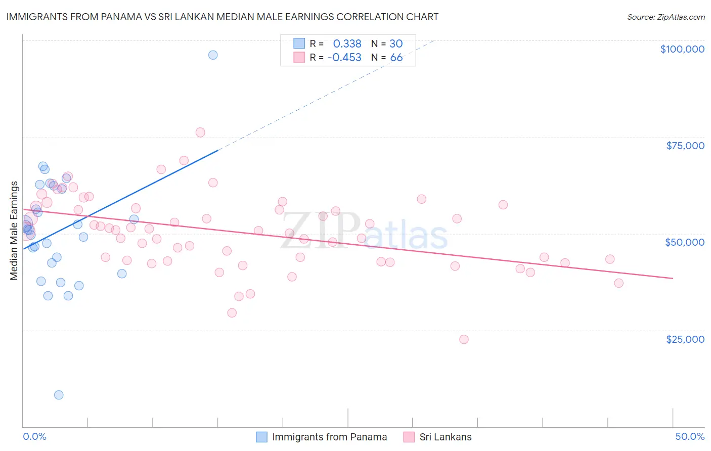 Immigrants from Panama vs Sri Lankan Median Male Earnings