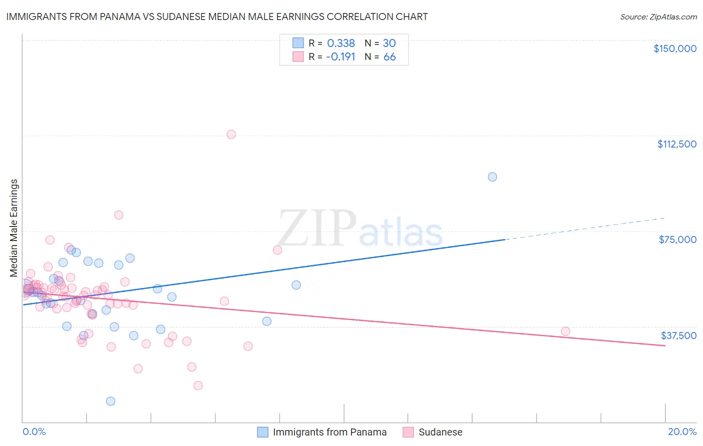 Immigrants from Panama vs Sudanese Median Male Earnings