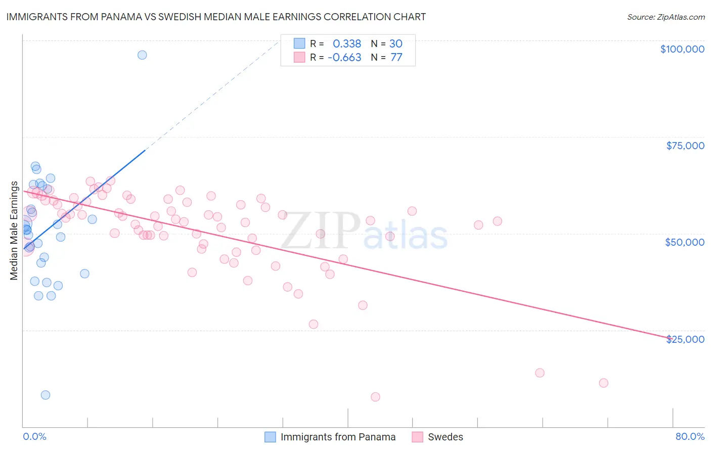 Immigrants from Panama vs Swedish Median Male Earnings