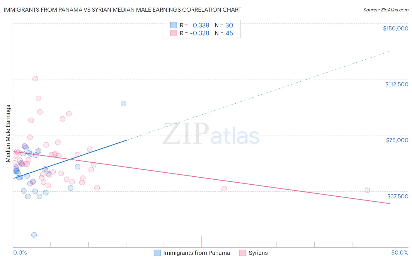 Immigrants from Panama vs Syrian Median Male Earnings