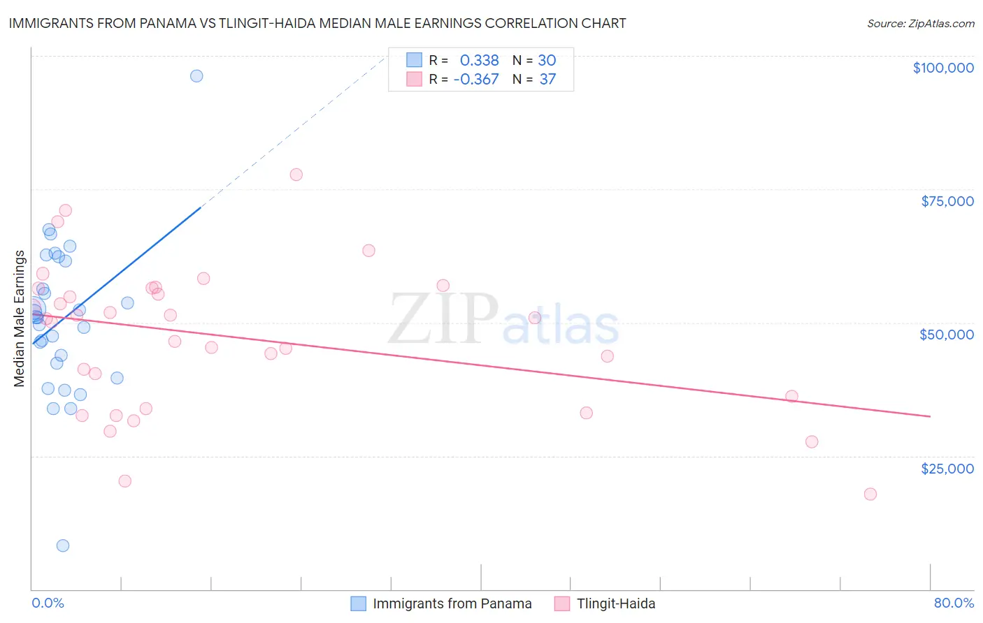 Immigrants from Panama vs Tlingit-Haida Median Male Earnings
