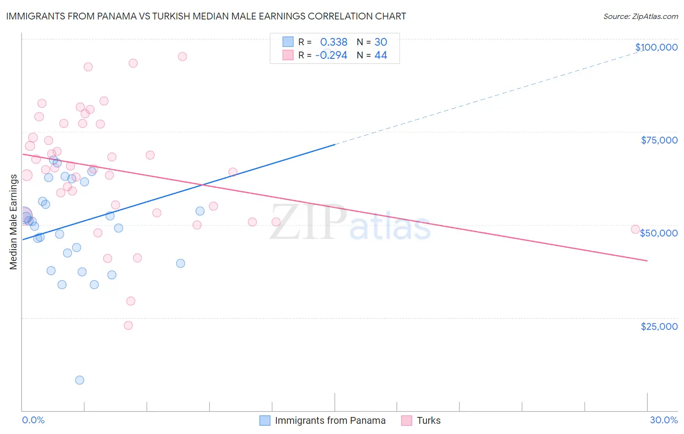 Immigrants from Panama vs Turkish Median Male Earnings