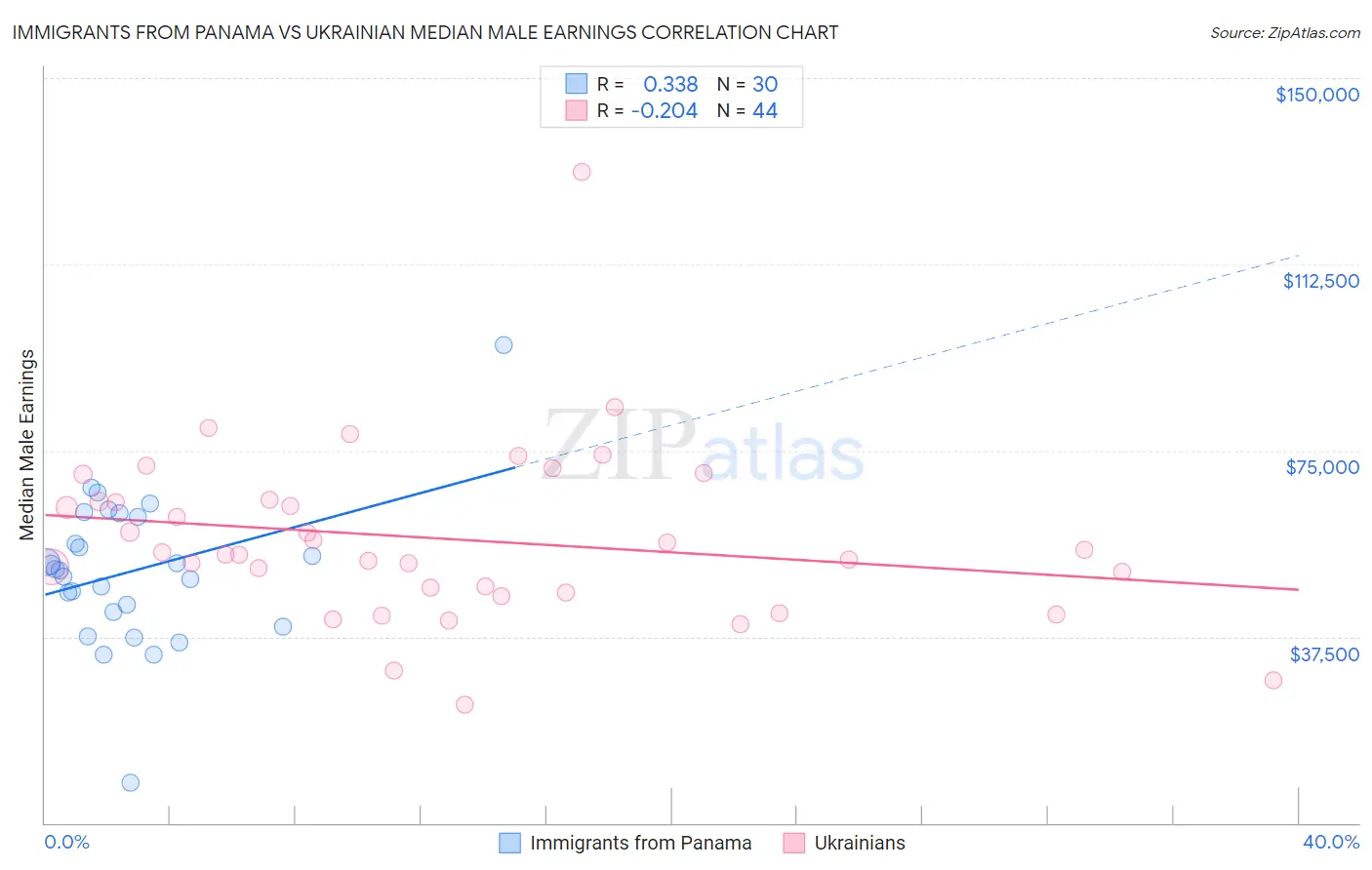 Immigrants from Panama vs Ukrainian Median Male Earnings