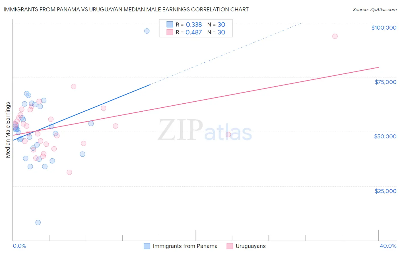 Immigrants from Panama vs Uruguayan Median Male Earnings