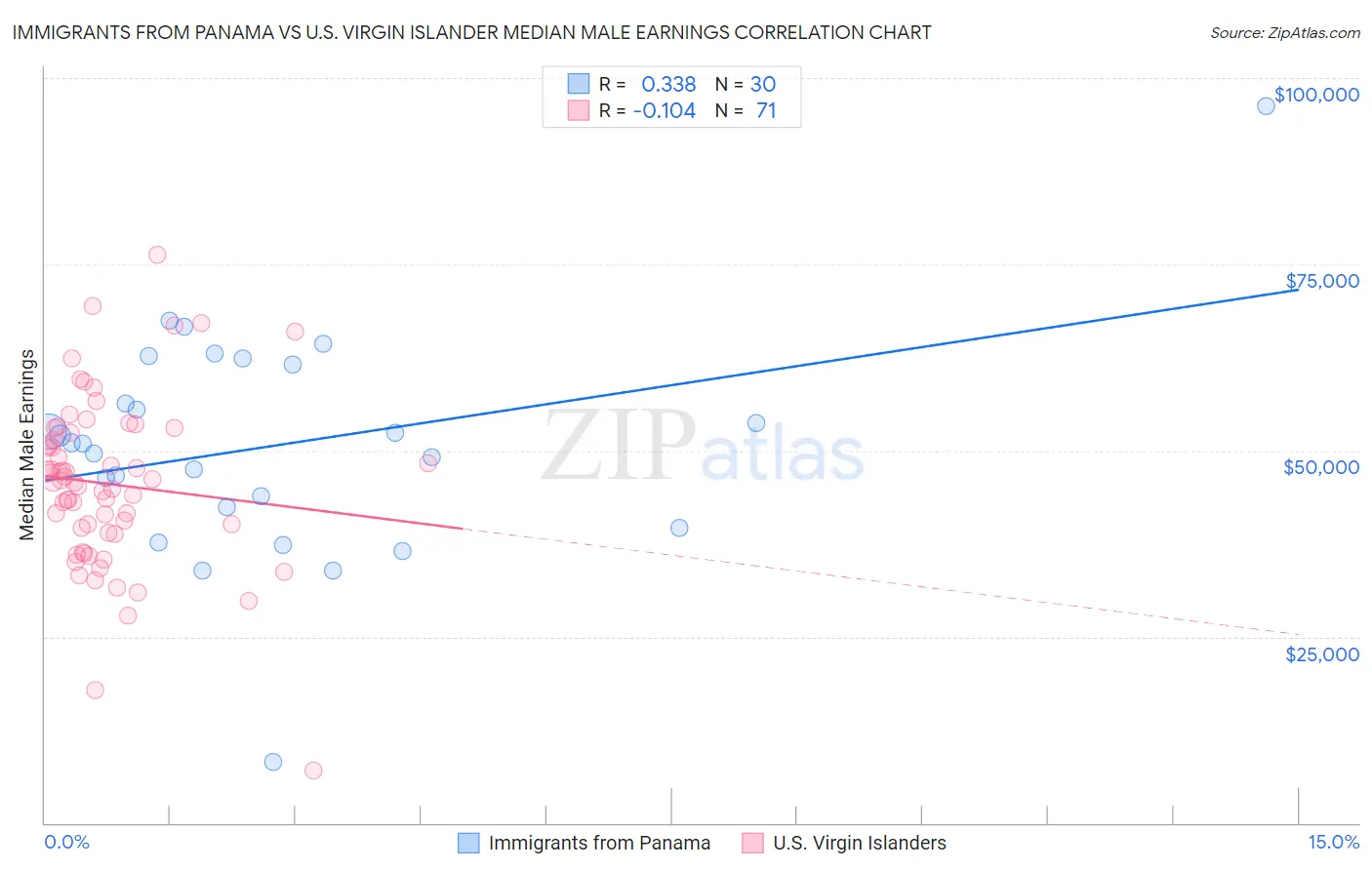 Immigrants from Panama vs U.S. Virgin Islander Median Male Earnings