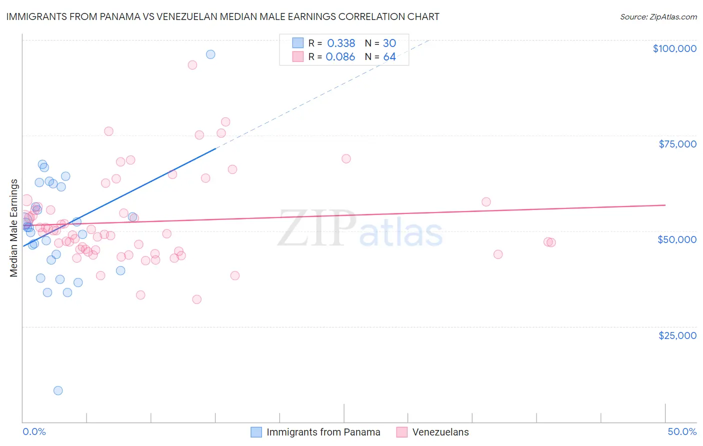 Immigrants from Panama vs Venezuelan Median Male Earnings