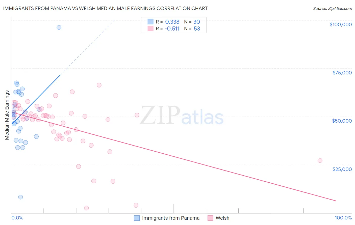 Immigrants from Panama vs Welsh Median Male Earnings