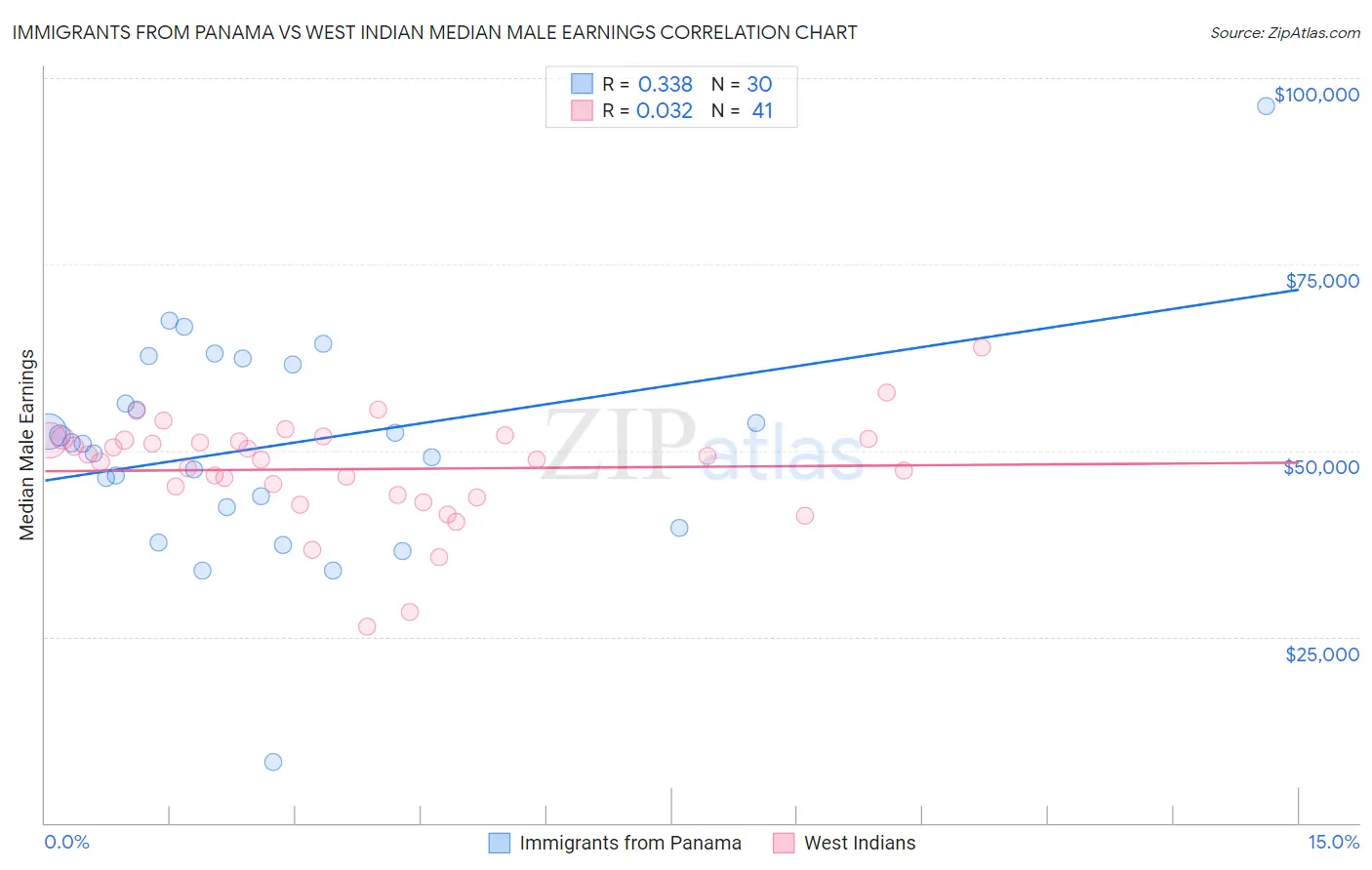 Immigrants from Panama vs West Indian Median Male Earnings