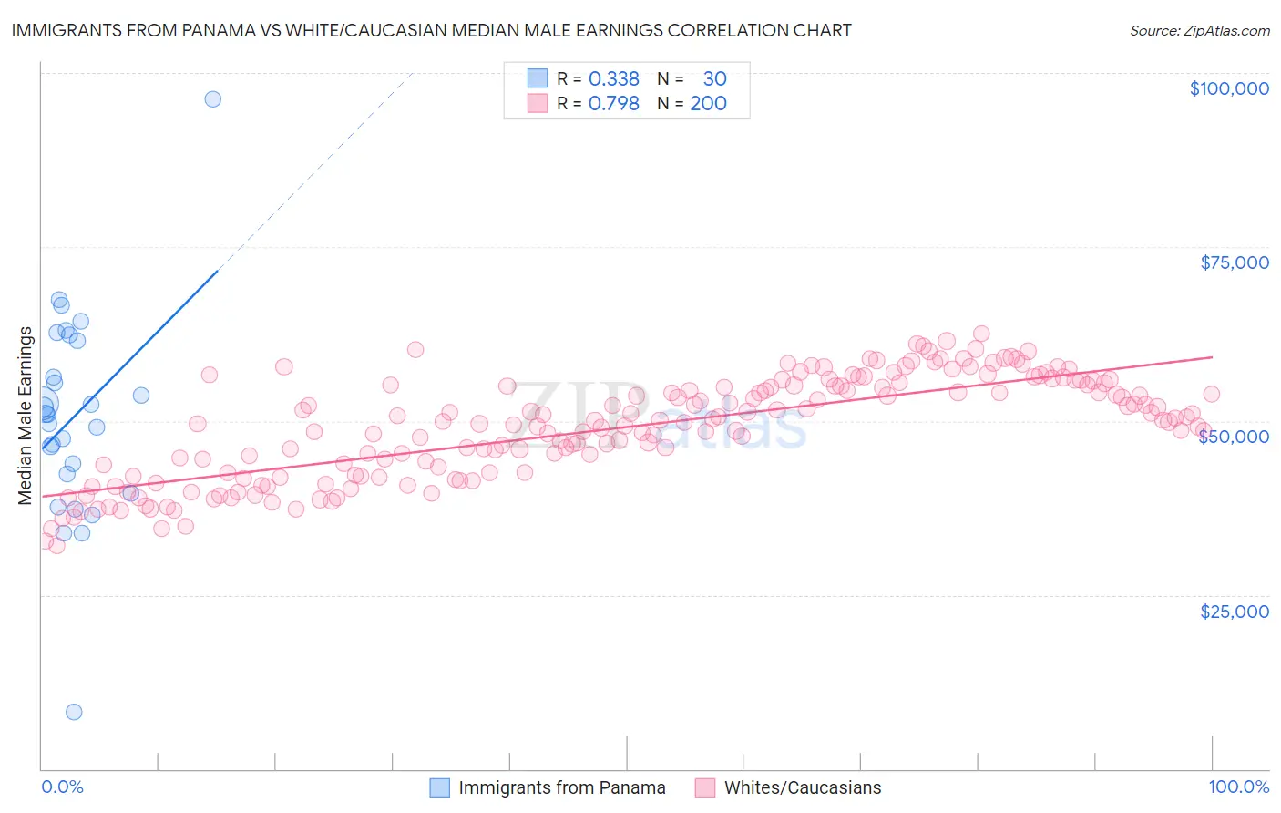 Immigrants from Panama vs White/Caucasian Median Male Earnings