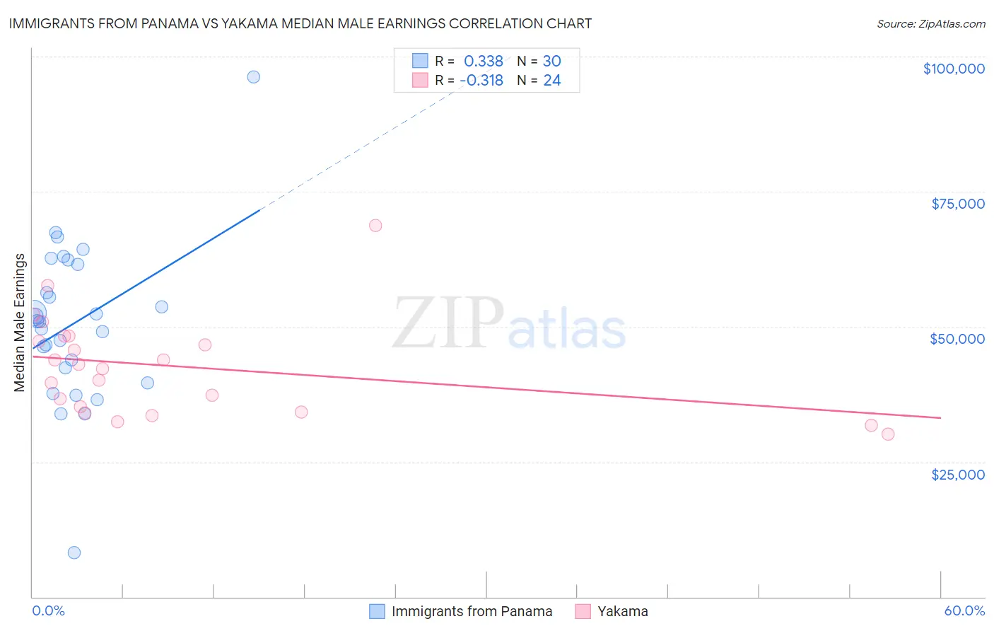 Immigrants from Panama vs Yakama Median Male Earnings