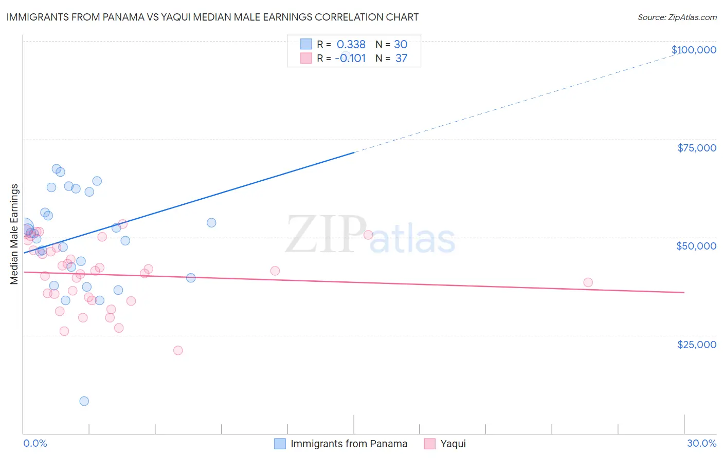 Immigrants from Panama vs Yaqui Median Male Earnings