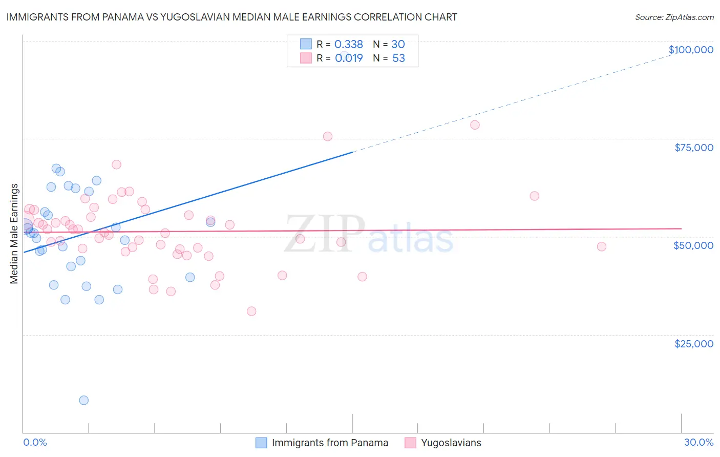 Immigrants from Panama vs Yugoslavian Median Male Earnings