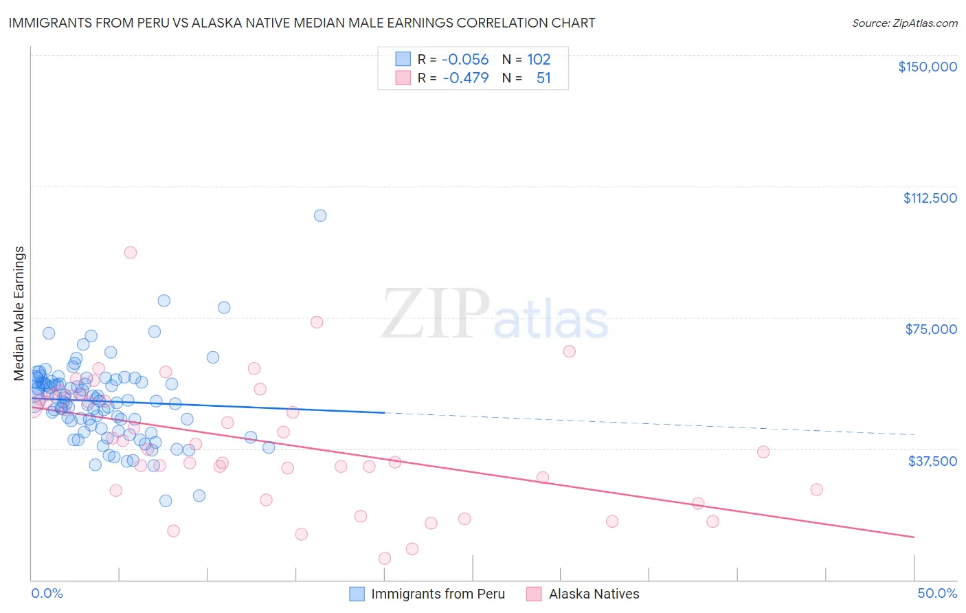 Immigrants from Peru vs Alaska Native Median Male Earnings