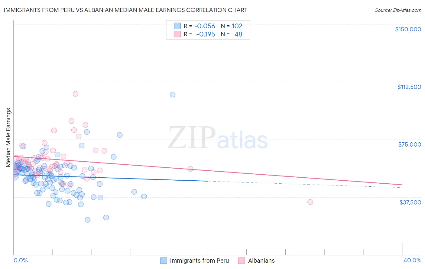 Immigrants from Peru vs Albanian Median Male Earnings