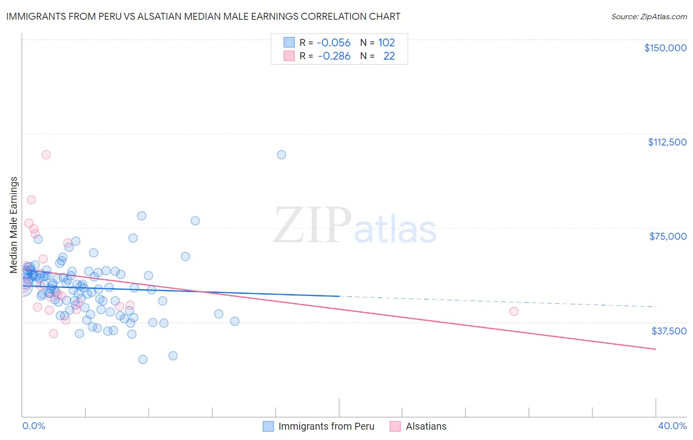 Immigrants from Peru vs Alsatian Median Male Earnings
