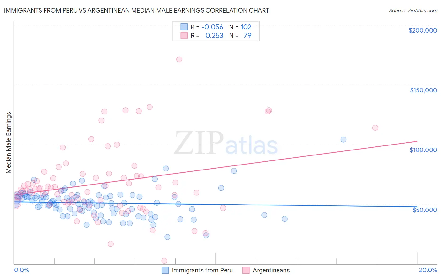 Immigrants from Peru vs Argentinean Median Male Earnings