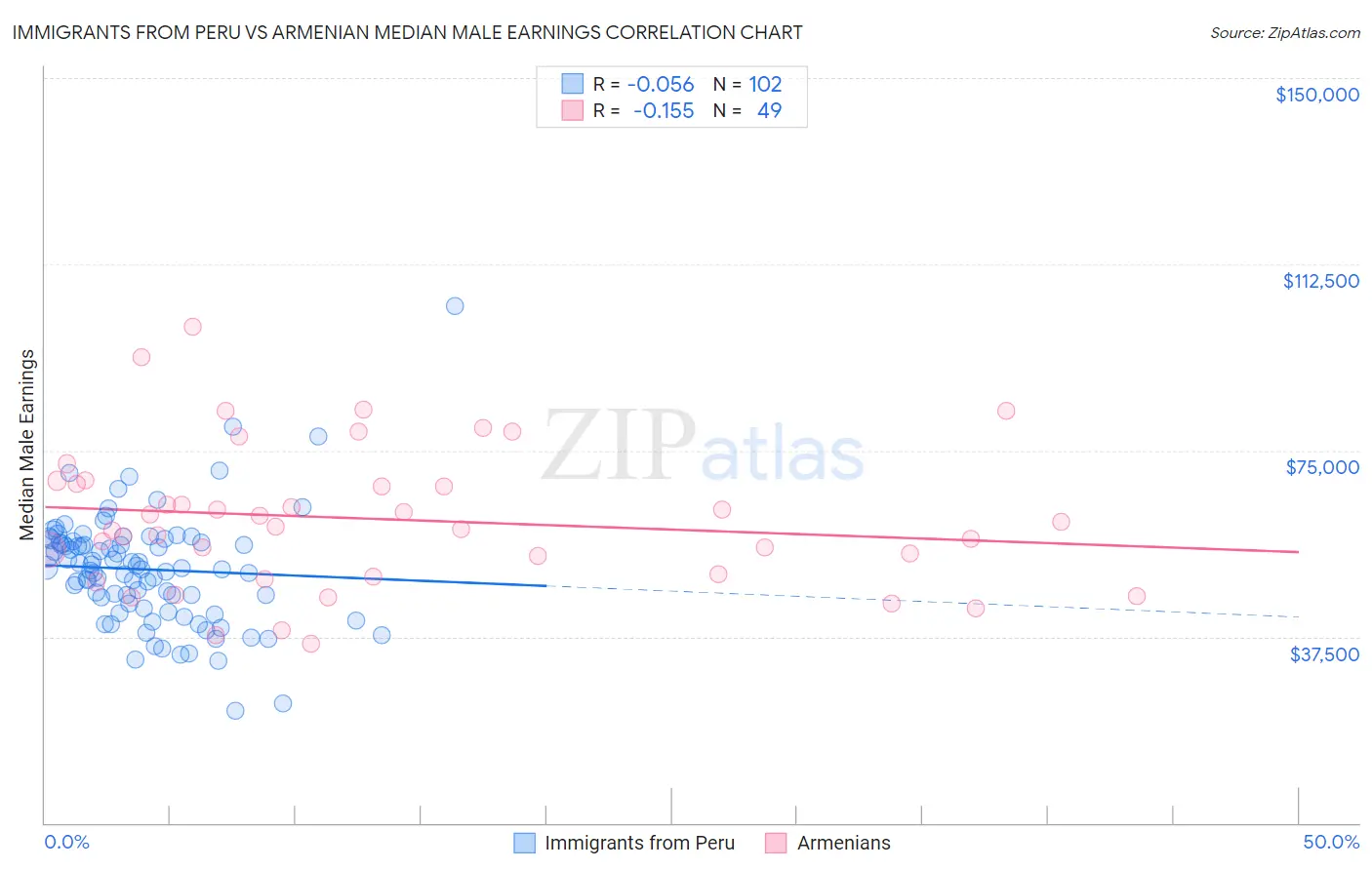 Immigrants from Peru vs Armenian Median Male Earnings