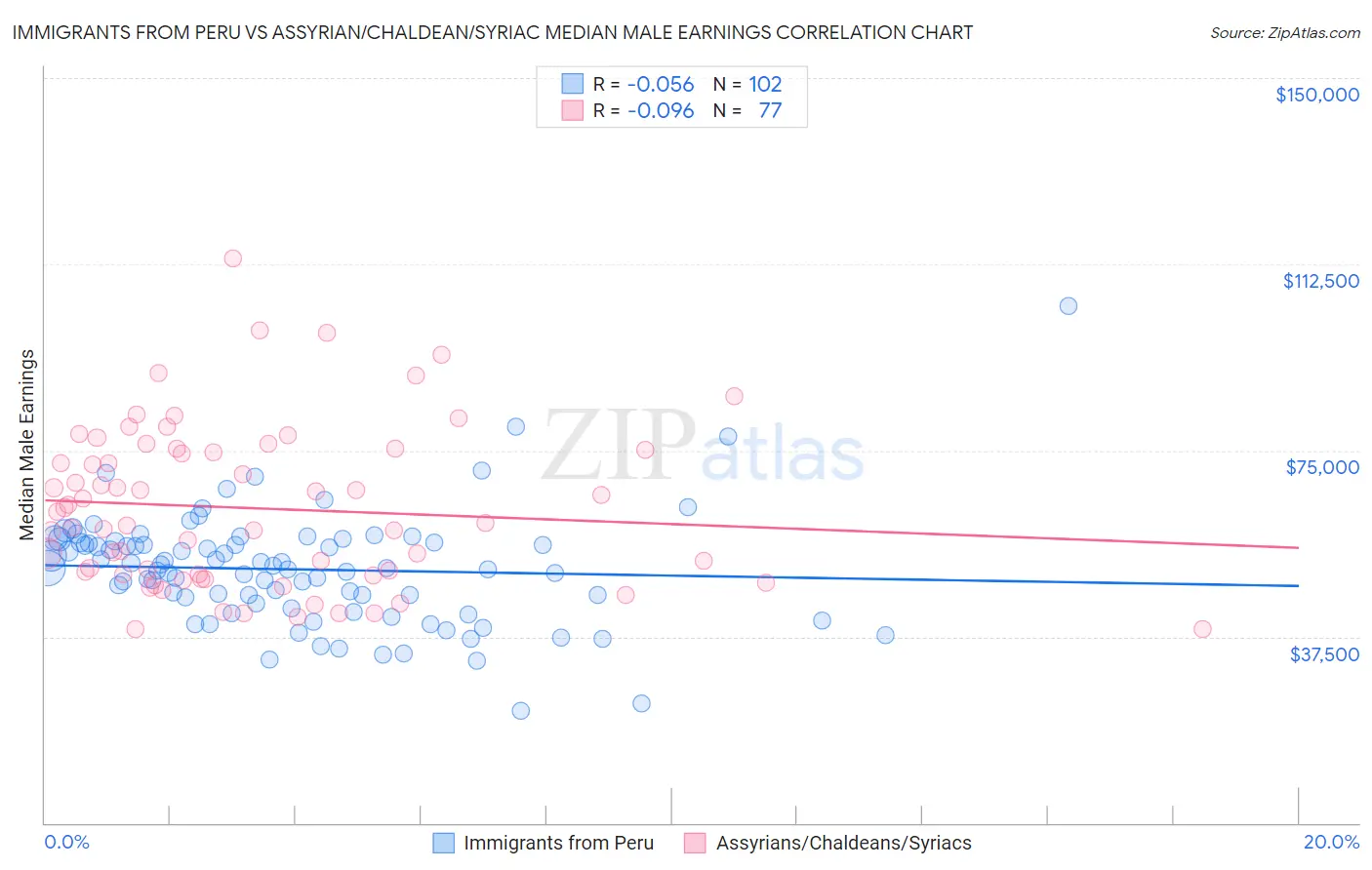 Immigrants from Peru vs Assyrian/Chaldean/Syriac Median Male Earnings