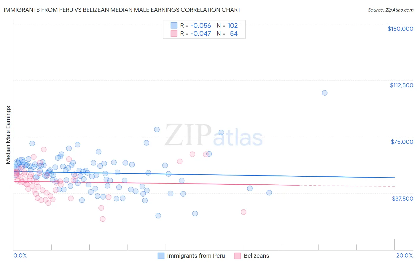 Immigrants from Peru vs Belizean Median Male Earnings