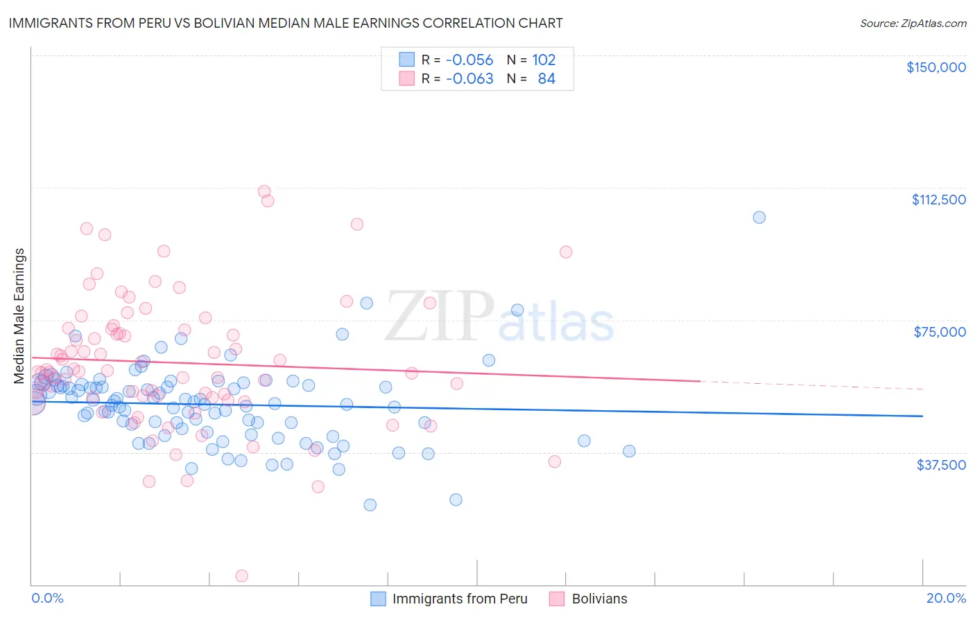 Immigrants from Peru vs Bolivian Median Male Earnings