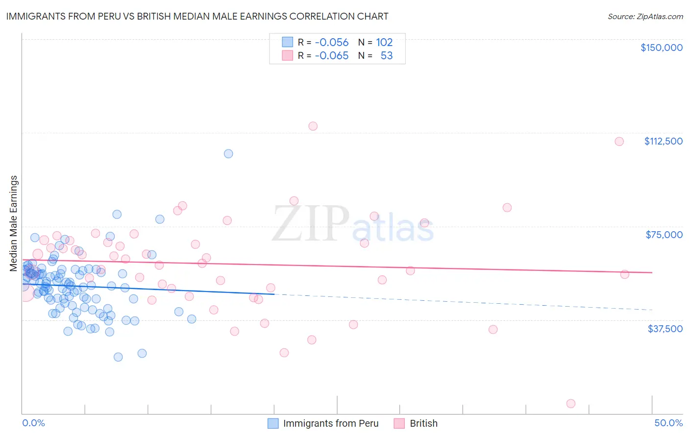 Immigrants from Peru vs British Median Male Earnings