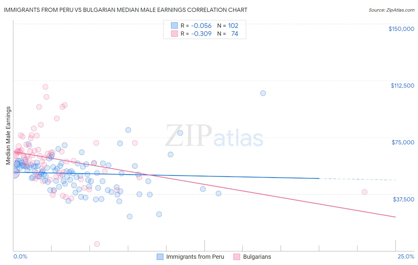 Immigrants from Peru vs Bulgarian Median Male Earnings