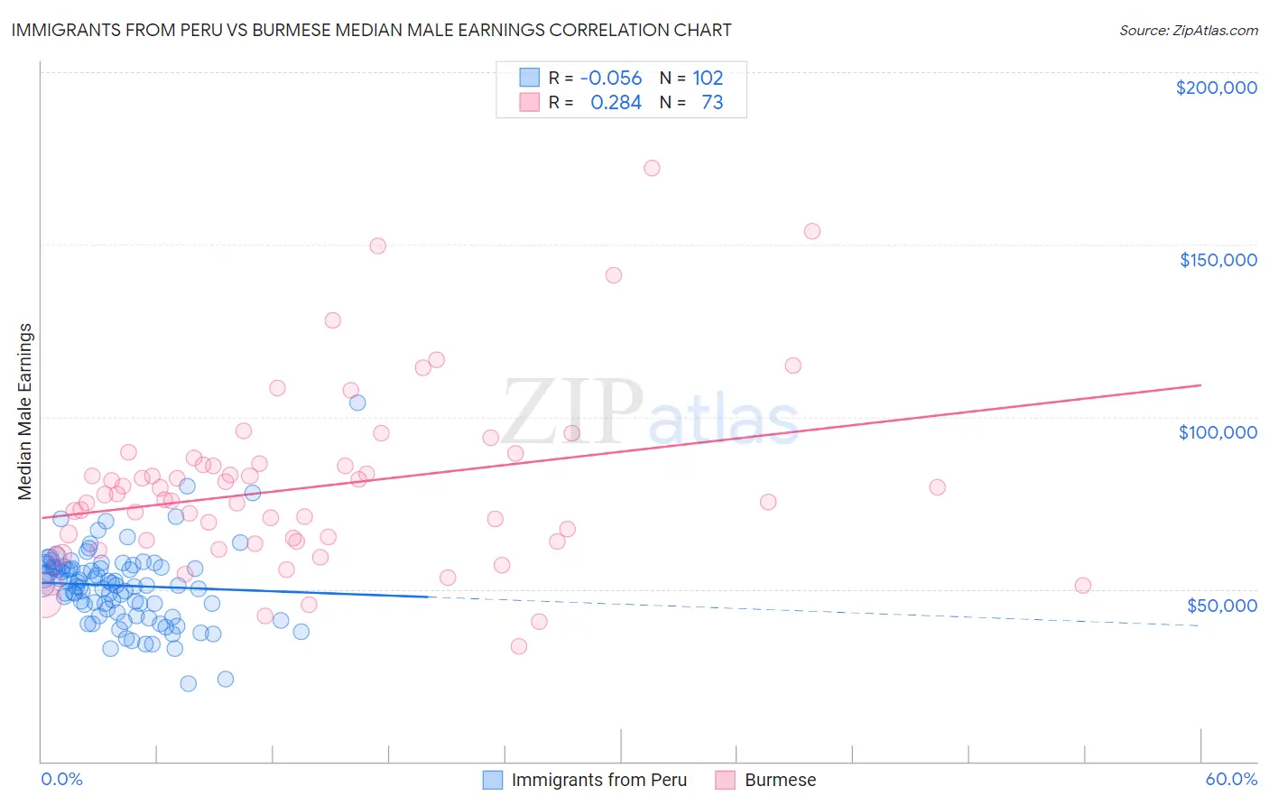 Immigrants from Peru vs Burmese Median Male Earnings