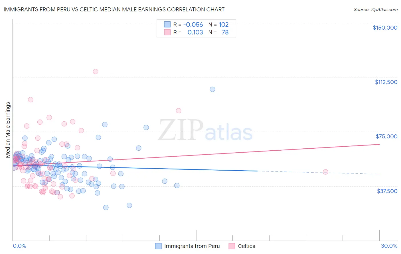 Immigrants from Peru vs Celtic Median Male Earnings
