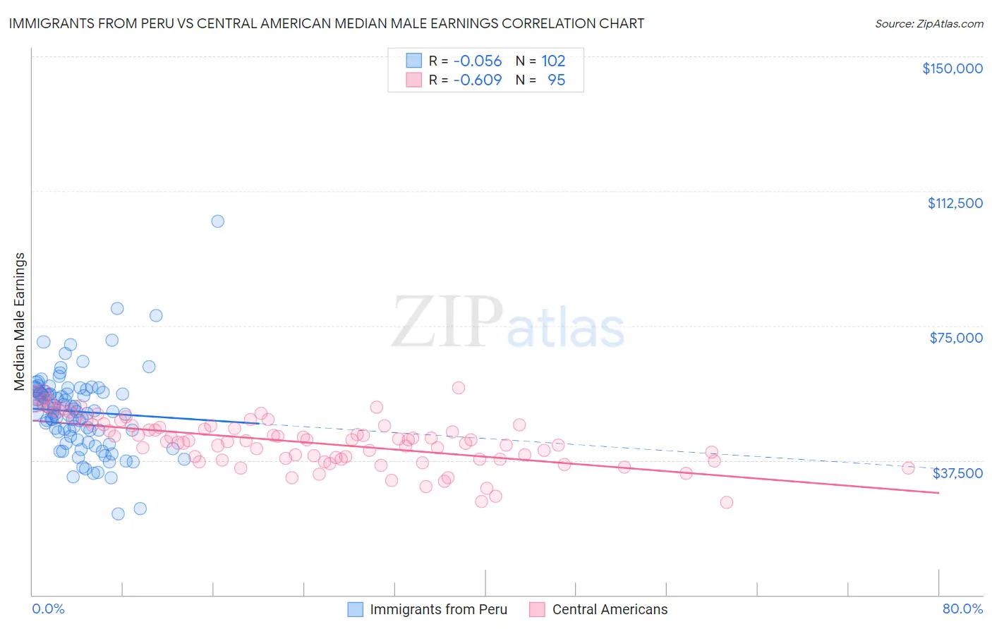 Immigrants from Peru vs Central American Median Male Earnings