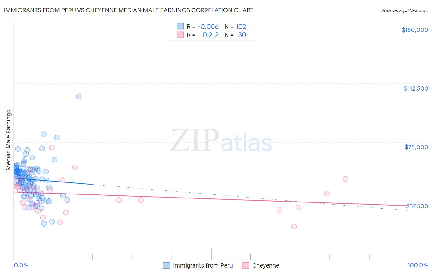 Immigrants from Peru vs Cheyenne Median Male Earnings