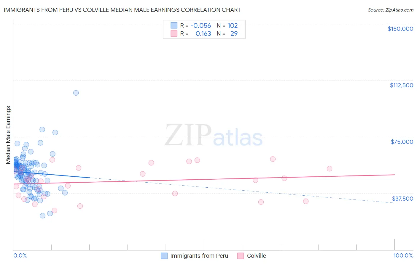 Immigrants from Peru vs Colville Median Male Earnings