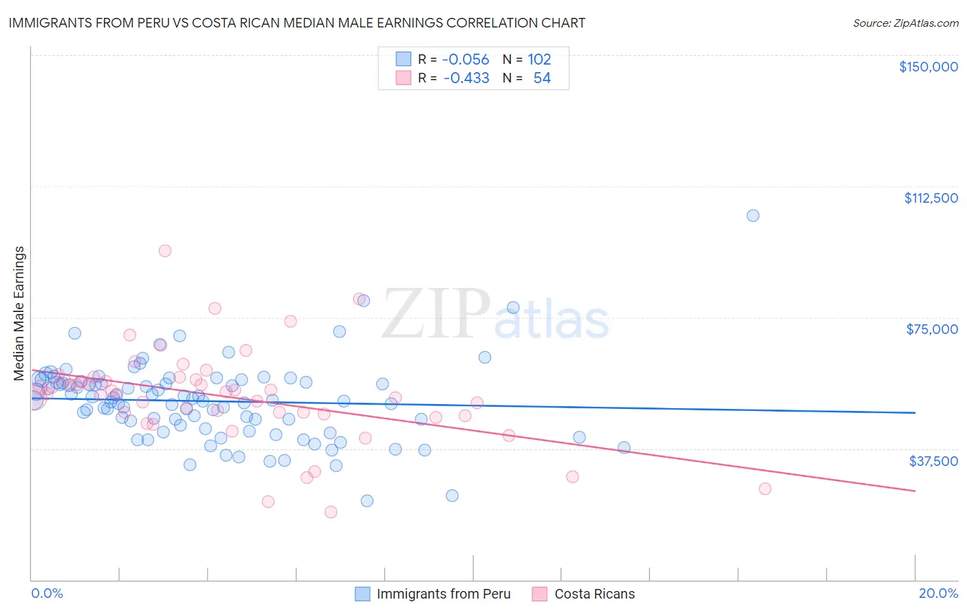 Immigrants from Peru vs Costa Rican Median Male Earnings