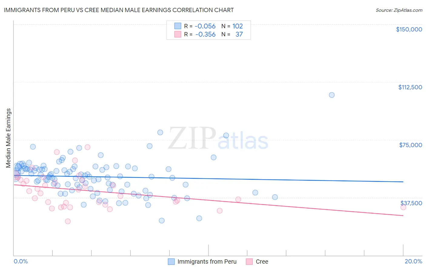 Immigrants from Peru vs Cree Median Male Earnings