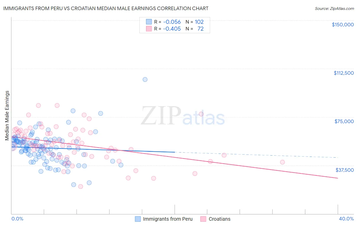 Immigrants from Peru vs Croatian Median Male Earnings