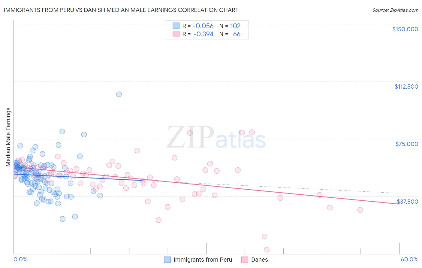 Immigrants from Peru vs Danish Median Male Earnings