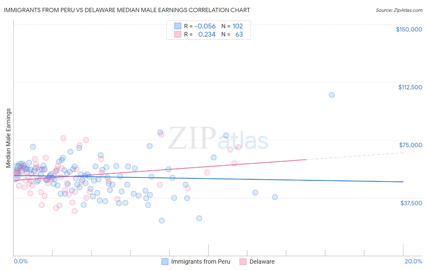 Immigrants from Peru vs Delaware Median Male Earnings