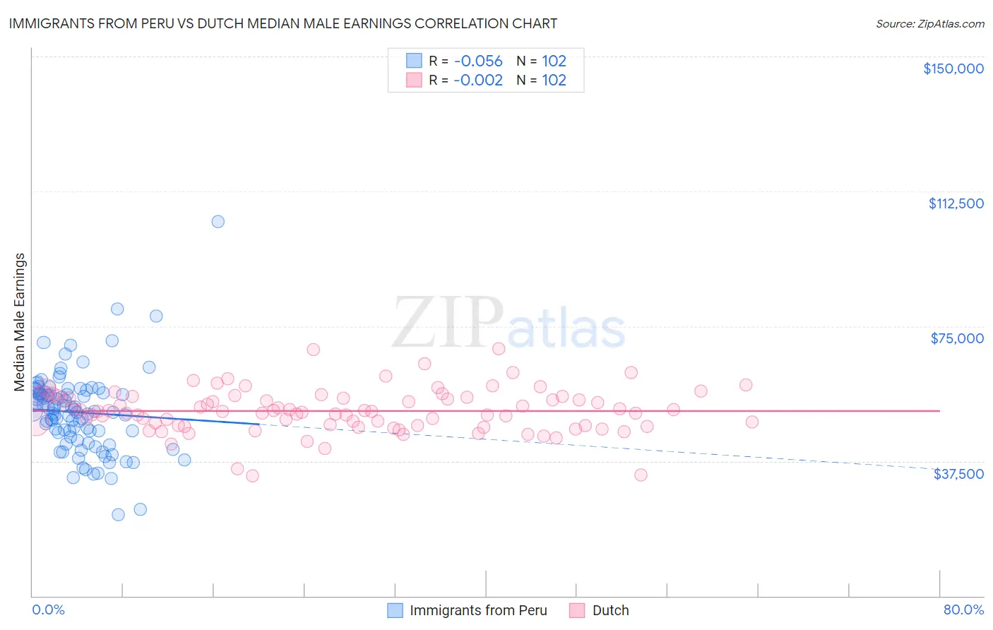 Immigrants from Peru vs Dutch Median Male Earnings